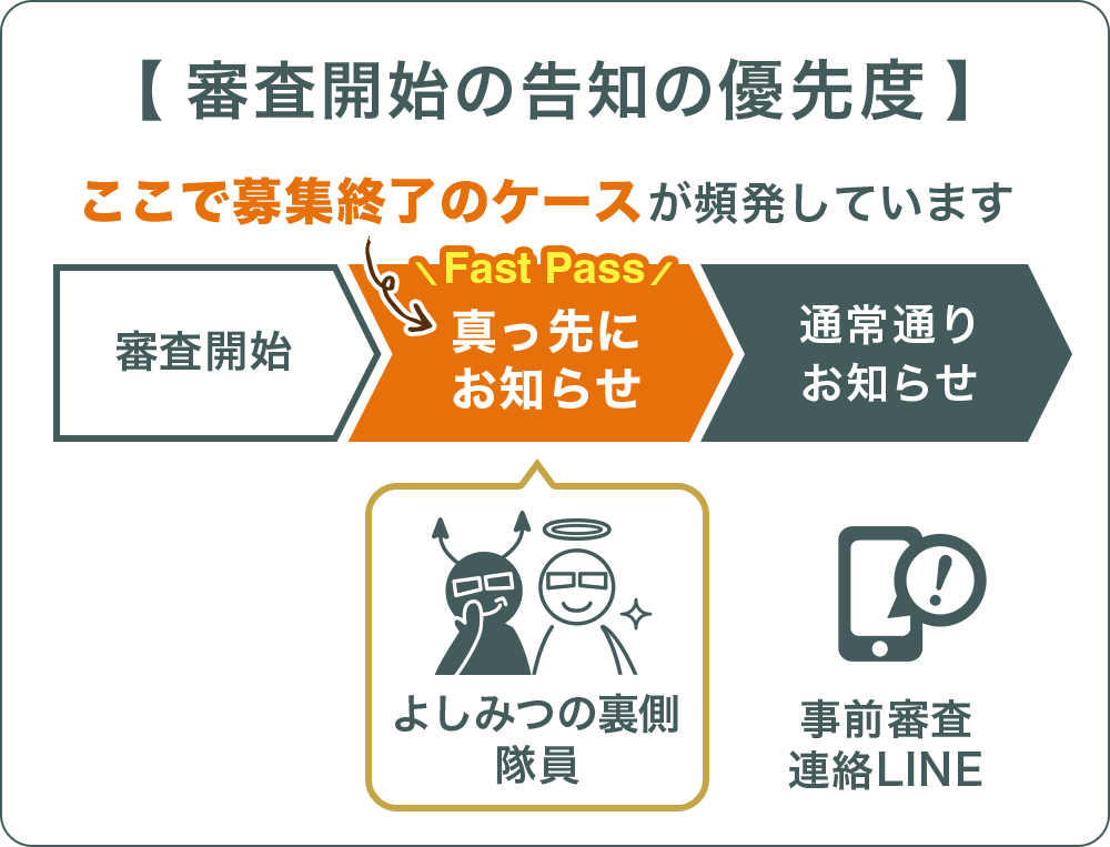 審査開始の告知の優先度